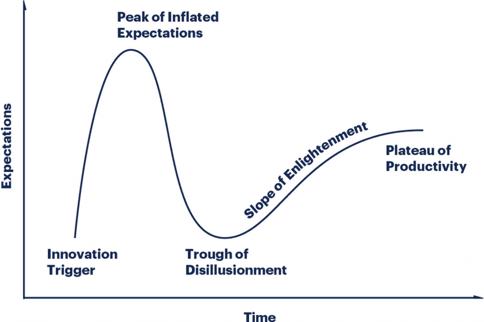 gartner hype cycle graph