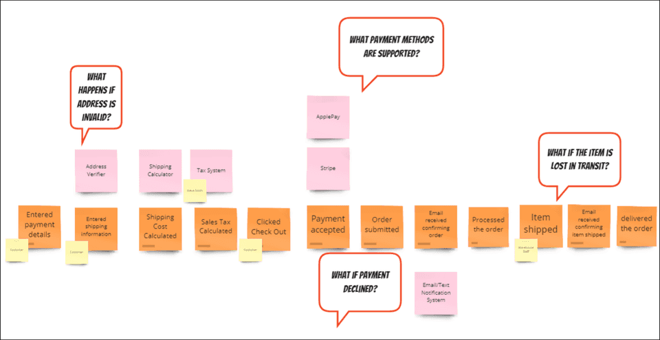 EventStorming with eCommerce - User is a role. Website, Tax System, ERP System, and Shipping System are external systems. Examples of events are 'Online Store Viewed', 'Category Selected', 'Item Viewed', 'Cart Created', and 'Item Added'.