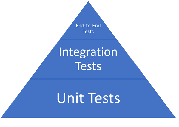 The Testing Pyramid - Unit Tests is the base of the pyramid. Integration Tests is the middle layer of the pyramid. End-to-End Tests are the top layer of the pyramid.