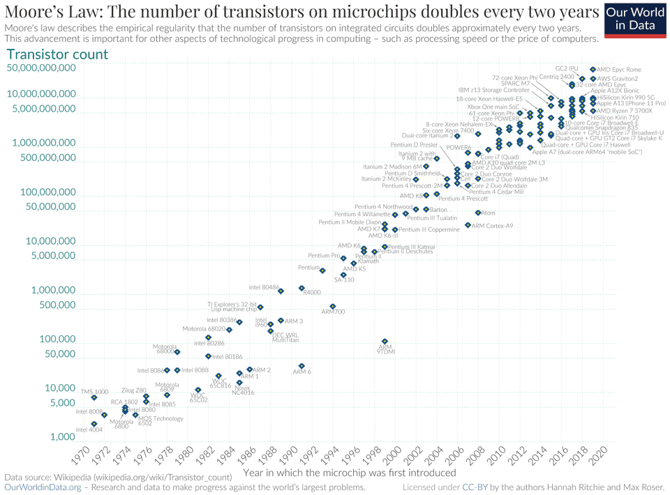 moore's law graphed