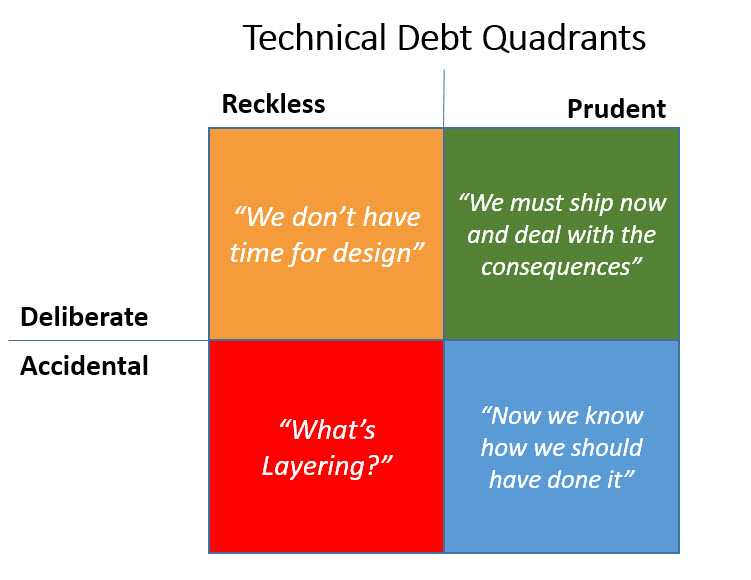 Technical Debt Quadrant Colors