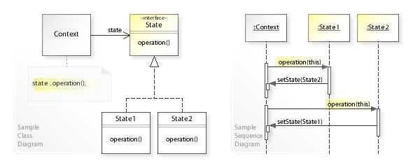 State UML and Sequence Diagrams