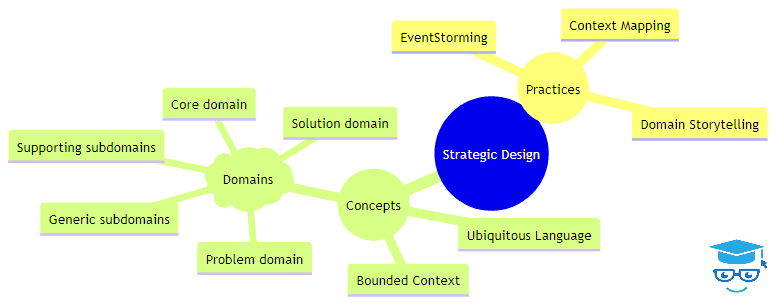 Strategic Design mindmap