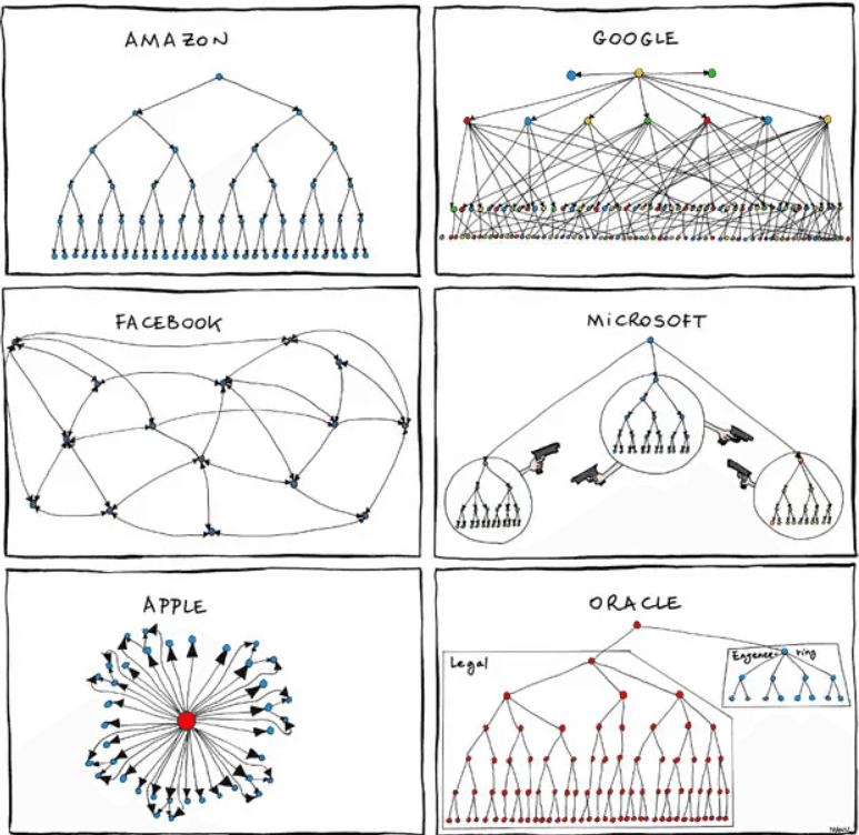 big tech company org charts comic