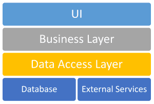 Typical Application Layers