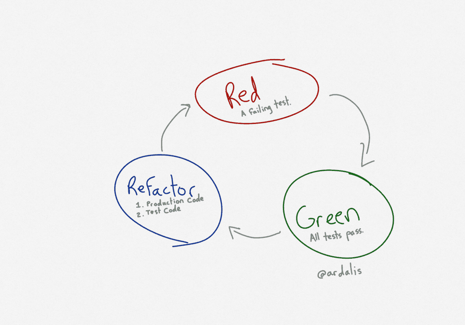 Red Green Refactor