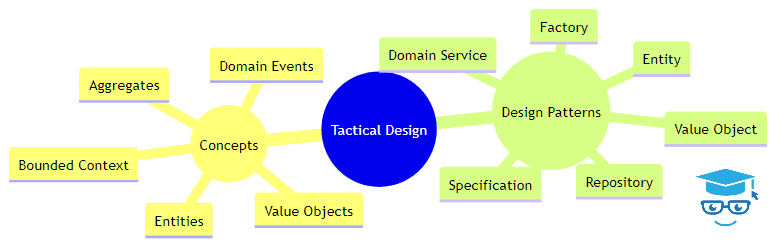 Tactical Design mindmap