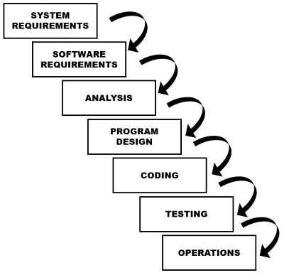 Waterfall | DevIQ