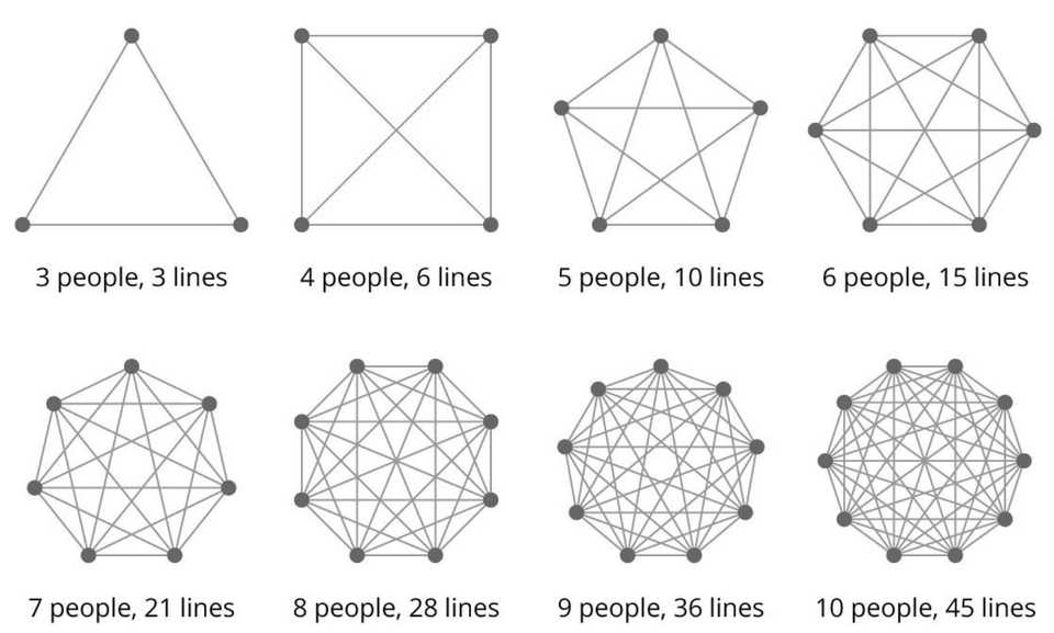 communication paths in teams based on number of team members