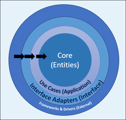 The Layers of Clean Architecture as concentric circles.