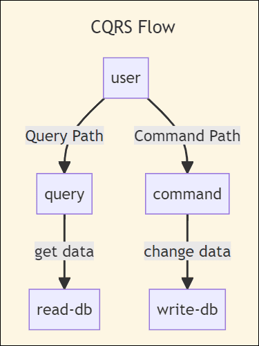 CQRS flowchart - the Query Path represents the user getting data from a read data store. The Command Path represents the user changing data in a writeable data store.