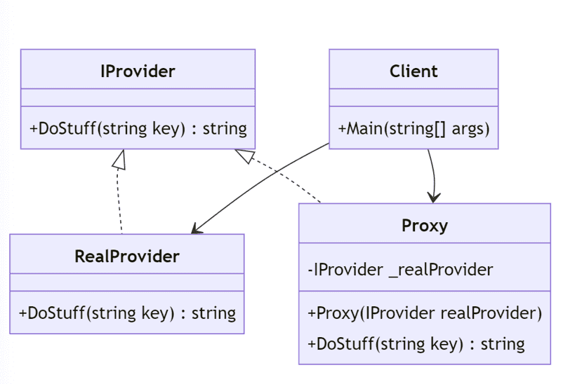 Diagram of the Proxy pattern with an IProvider interface, RealProvider class, Proxy class, and Client class.